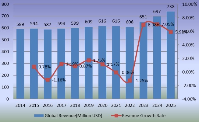 2014-2025年全球旋轉(zhuǎn)傳送機(jī)收入（百萬美元）