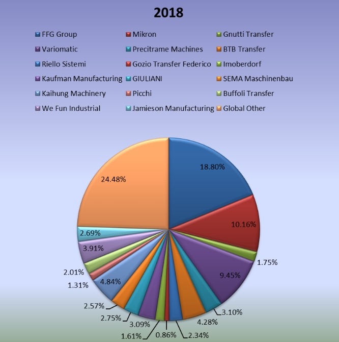 2018年全球旋轉傳送機制造商產量份額