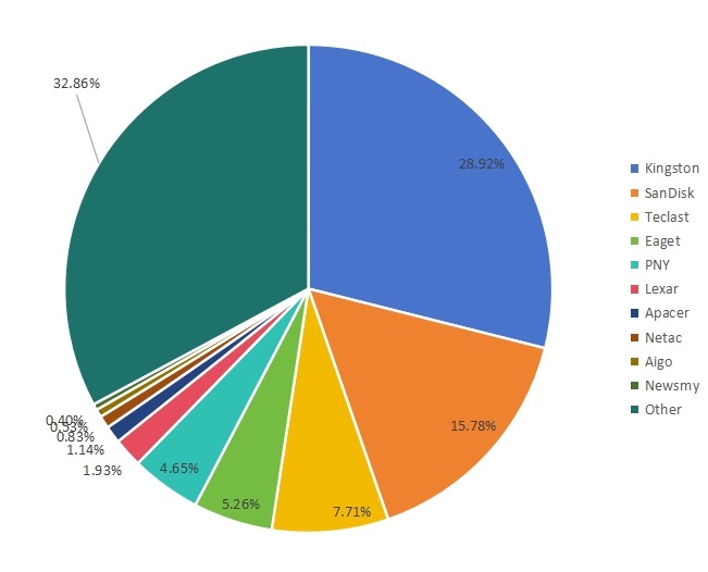 2016年主要制造商的全球旋轉U盤容量市場份額（%）