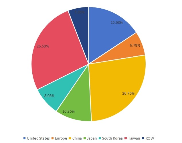 2016年全球旋轉U盤容量市場份額（按地區(qū)）