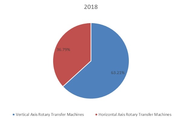 2018年全球旋轉傳送機生產市場份額