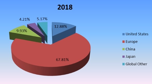 2018年按地區(qū)劃分的全球旋轉傳送機生產市場份額