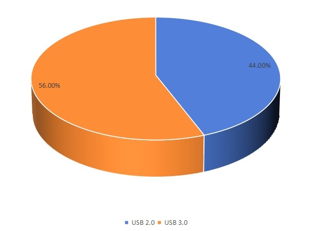 2016年按類型劃分的全球旋轉U盤輸出市場份額（%）