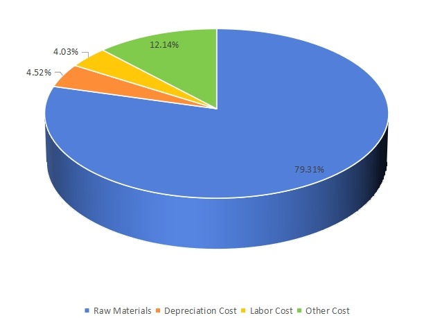 旋轉(zhuǎn)U盤的制造成本結(jié)構(gòu)（百分比）