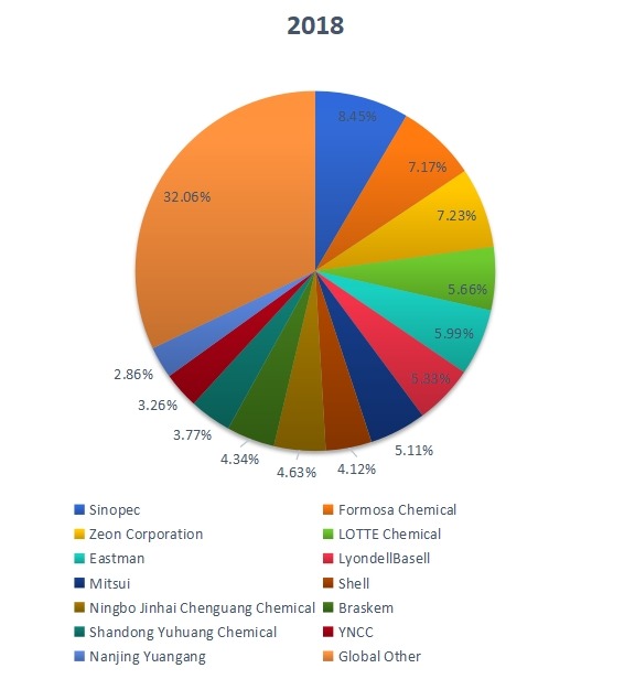 2018年全球聚對二甲苯銷售市場份額（按制造商）