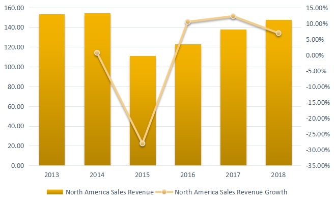 2013-2018年北美聚對(duì)二甲苯收入（百萬美元）和增長(zhǎng)率