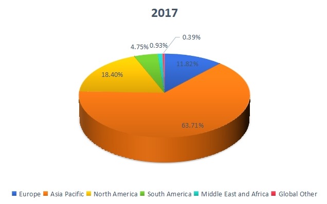 2017年按地區(qū)劃分的全球聚對二甲苯銷售市場份額