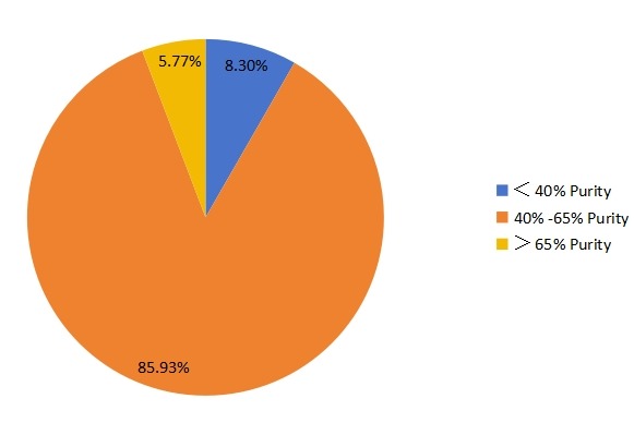 2017年按類型劃分的聚對二甲苯全球銷售市場份額