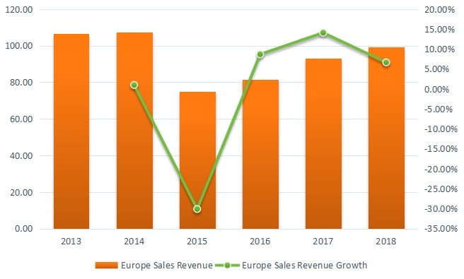 2013-2018年歐洲聚對(duì)二甲苯收入（百萬美元）和增長(zhǎng)率
