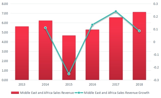 2013-2018年中東和非洲聚對(duì)二甲苯收入（百萬美元）和增長(zhǎng)率