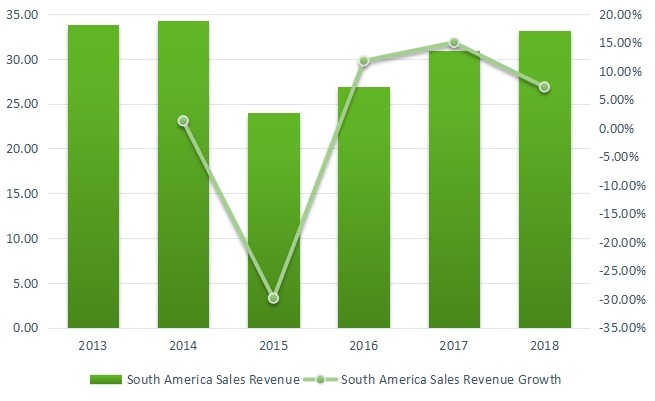 南美聚對(duì)二甲苯收入（百萬美元）和增長(zhǎng)率（2013-2018）