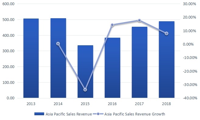 2013-2018年亞太地區(qū)聚對(duì)二甲苯收入（百萬美元）和增長(zhǎng)率