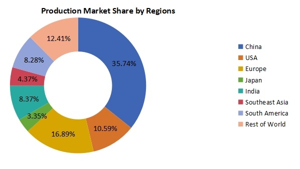 生產(chǎn)方面的區(qū)域市場份額