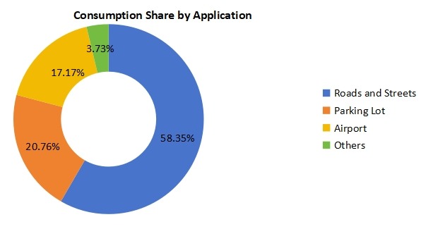 2020年不同應(yīng)用領(lǐng)域消費市場份額（%）