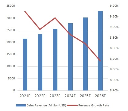 全球游泳裝備銷售額（百萬美元）