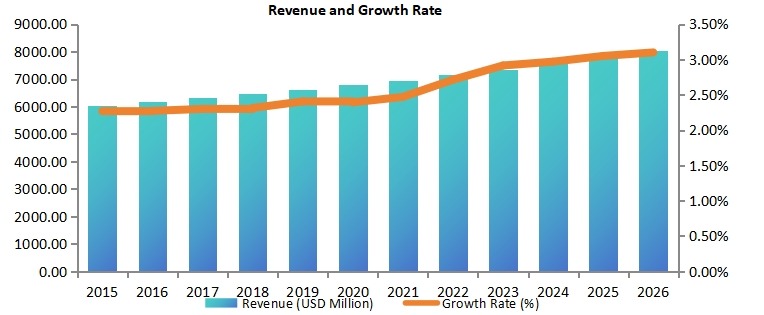全球道路標(biāo)線涂料市場收入（百萬美元）和增長率（2015-2026）