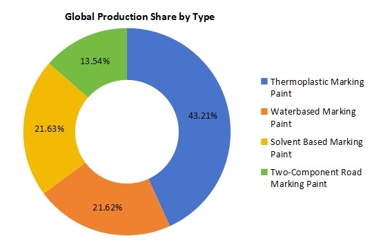 2020年按類型劃分的全球道路標線涂料市場生產(chǎn)市場份額（%）