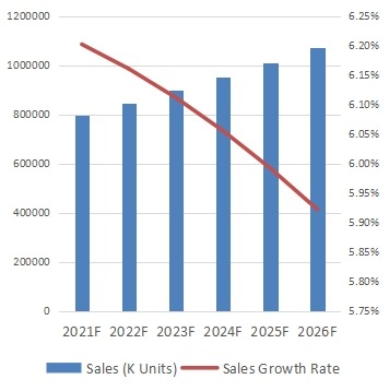 全球游泳裝備銷量（千臺）