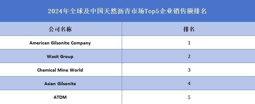 全球及中國天然瀝青市場Top5企業(yè)營收排名