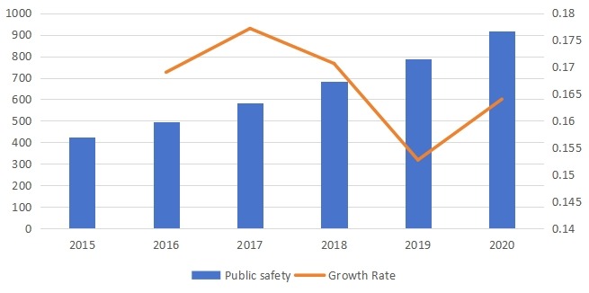 銷售收入（百萬美元）和增長(zhǎng)率