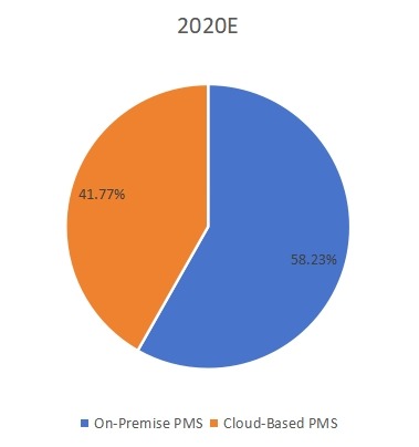 按類型劃分的全球物業(yè)管理軟件收入市場份額(%) 按類型劃分的全球物業(yè)管理軟件收入市場份額(%)