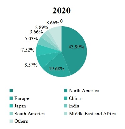 收入方面的區(qū)域市場份額 收入方面的區(qū)域市場份額