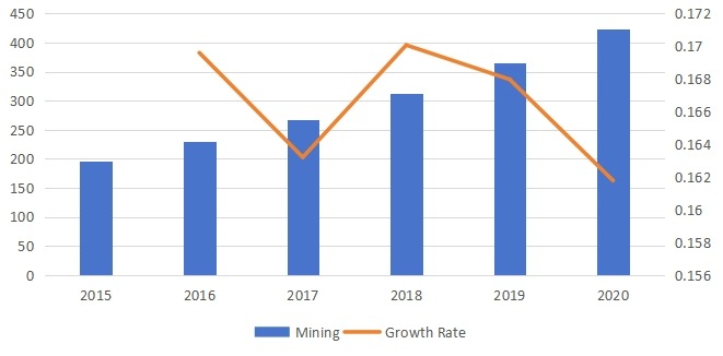 銷售收入（百萬美元）和增長(zhǎng)率