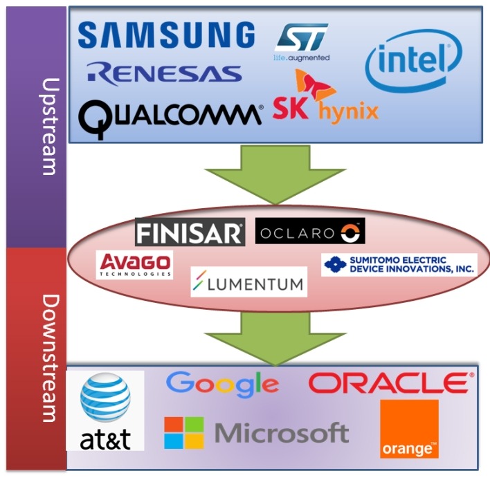 光收發(fā)器供應(yīng)鏈關(guān)系分析 光收發(fā)器供應(yīng)鏈關(guān)系分析