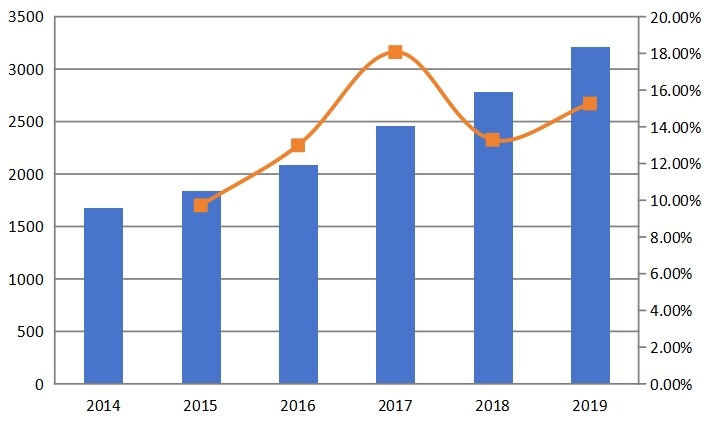 2014-2019年全球第三方光收發(fā)器市場規(guī)模（百萬美元）和增長率