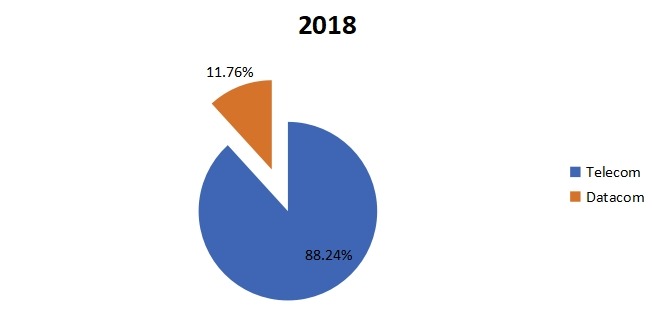 2018年按應(yīng)用劃分的全球第三方光收發(fā)器消費(fèi)（單位：千臺(tái)）市場份額（%）