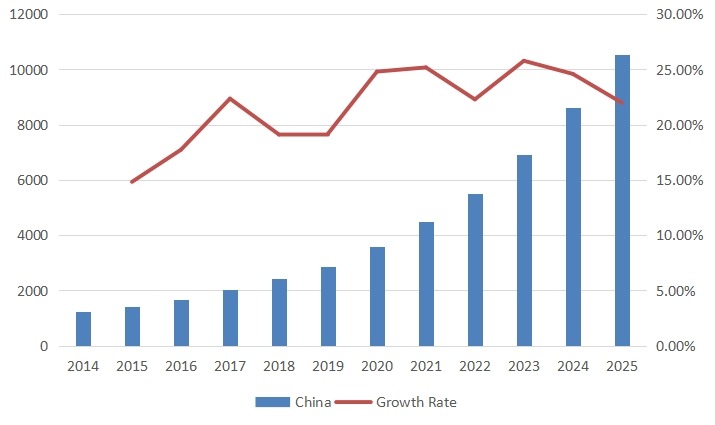 中國第三方光收發(fā)器銷售量（單位：千臺）和增長率（2014-2025）