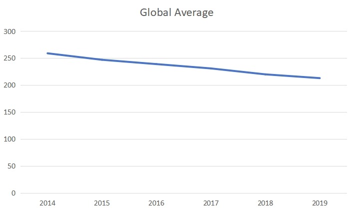 2014-2019年全球第三方光收發(fā)器銷售價格