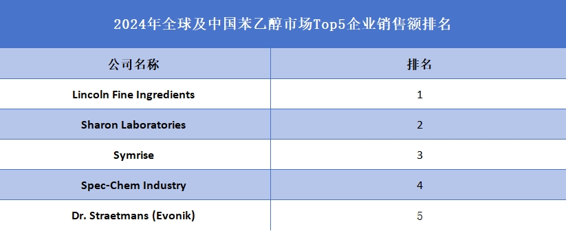 2024年全球及中國苯乙醇市場Top5企業(yè)銷售額排名