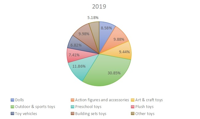 2019年韓國(guó)玩具銷售市場(chǎng)份額（按類型）