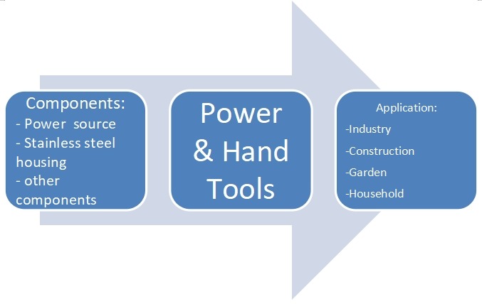 電動及手動工具產(chǎn)業(yè)鏈分析