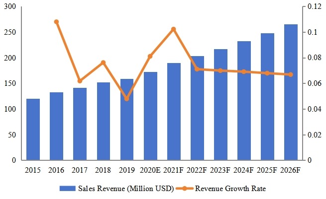老撾電動(dòng)和手動(dòng)工具收入（百萬美元）和增長率（2015-2026）