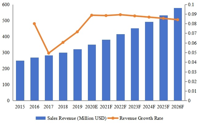 馬來西亞電動(dòng)和手動(dòng)工具收入（百萬美元）和增長率（2015-2026）