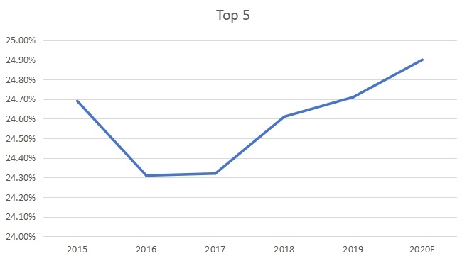 前五名電動(dòng)工具和手動(dòng)工具市場(chǎng)份額