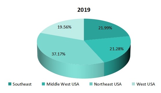 2019年按地區(qū)劃分的美國女性安全軟件市場收入份額