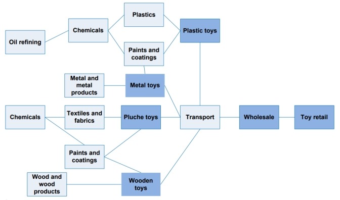 玩具產(chǎn)業(yè)鏈結(jié)構(gòu)