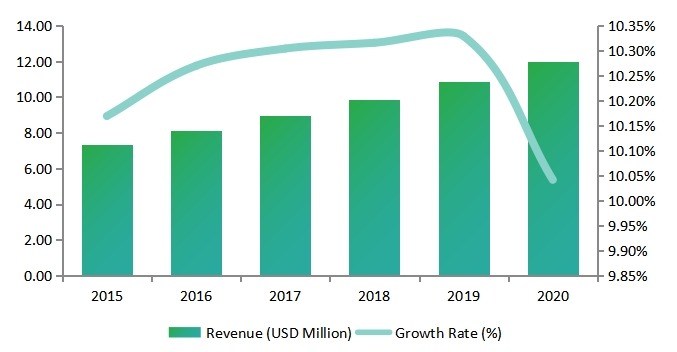 美國中西部女性安全軟件收入（百萬美元）和增長率（%）（2015-2020年）