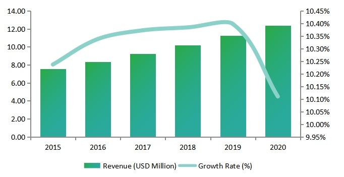 美國東南部女性安全軟件收入（百萬美元）和增長率（%）（2015-2020）