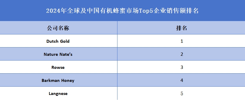 全球及中國有機蜂蜜市場Top5企業(yè)營收排名