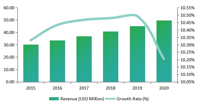 美國女性安全軟件收入（百萬美元）和私人用戶增長率（%）（2015-2020）