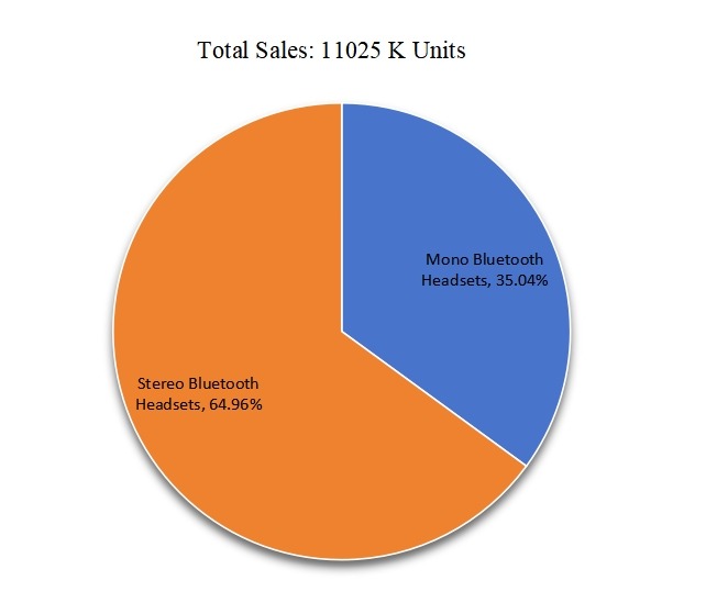 2016年美國按類型劃分的藍(lán)牙耳機銷售市場份額