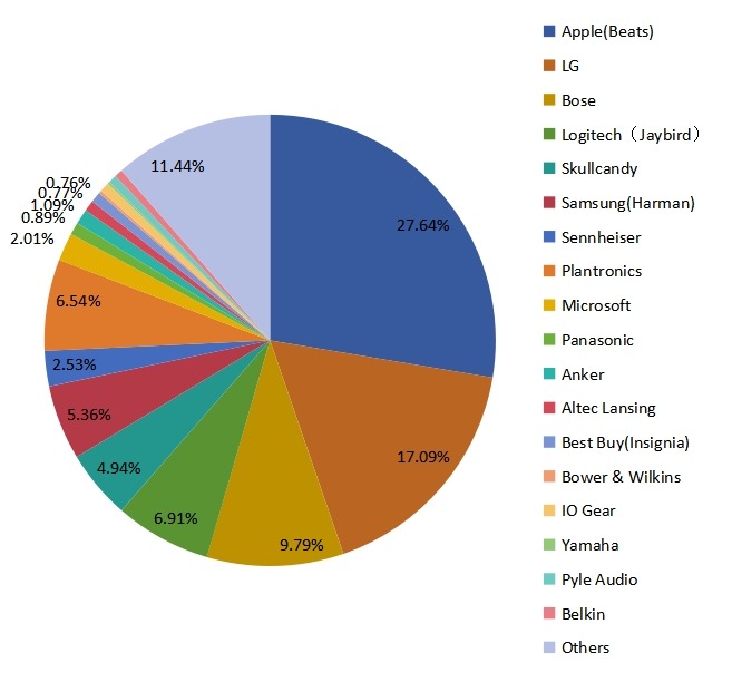 2017年美國藍(lán)牙耳機銷售市場份額（按制造商）