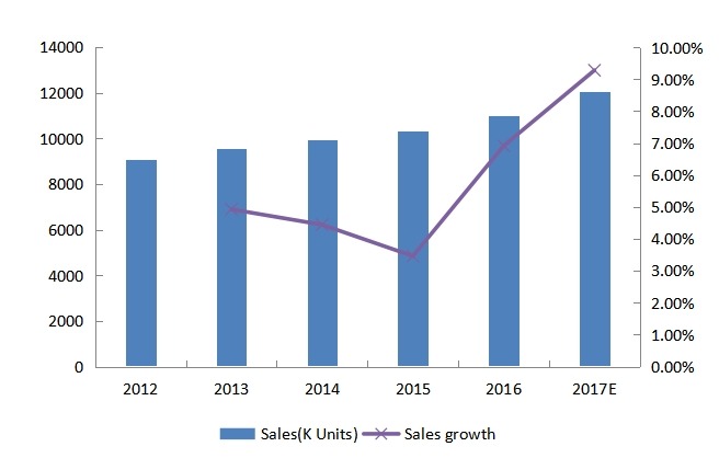 美國藍(lán)牙耳機(jī)銷量（K臺）和增長率（2012-2017）