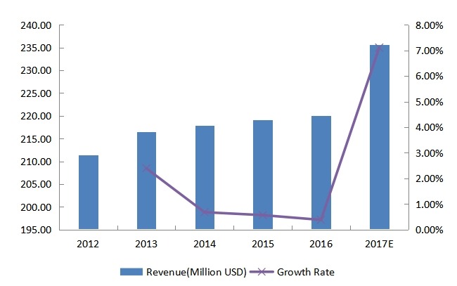 美國藍(lán)牙耳機(jī)收入（百萬美元）和增長率（2012-2017）