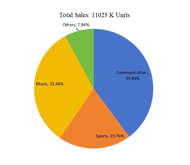 2016年美國藍(lán)牙耳機銷售市場份額（按應(yīng)用）