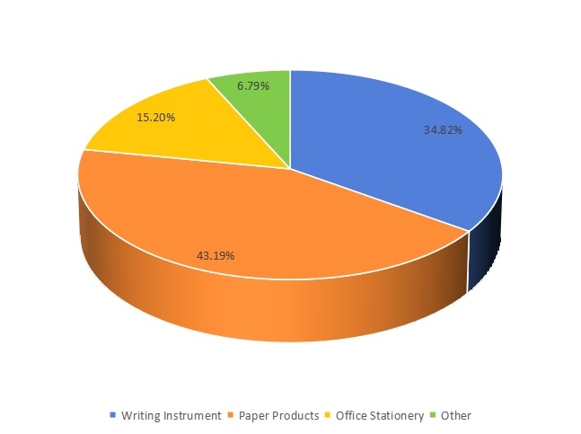 2016年菲律賓文具銷(xiāo)售市場(chǎng)份額（按類(lèi)型）